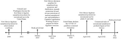 The impact of recreational cannabinoid legalization on utilization in a pregnant population